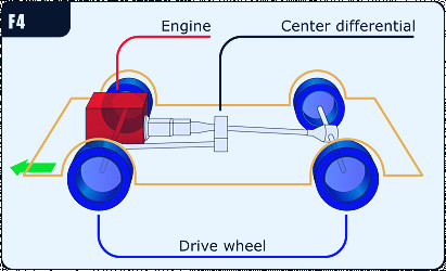 Front-engine, four-wheel-drive layout - Wikipedia